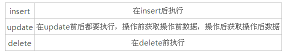 mysql管理系统操作日志设计举例分析