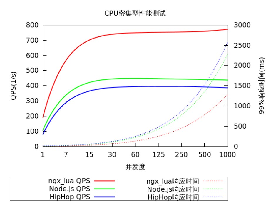 Nginx_lua的优势和劣势有哪些