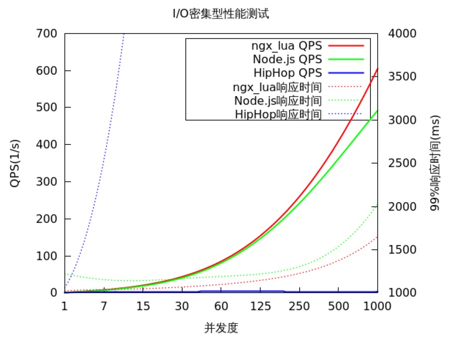 Nginx_lua的優(yōu)勢和劣勢有哪些