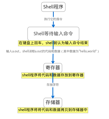 Ｃ語言再續(xù)編譯執(zhí)行分析