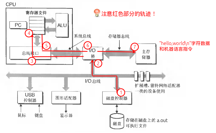 Ｃ語言再續(xù)編譯執(zhí)行分析