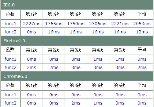 怎么优化JS代码