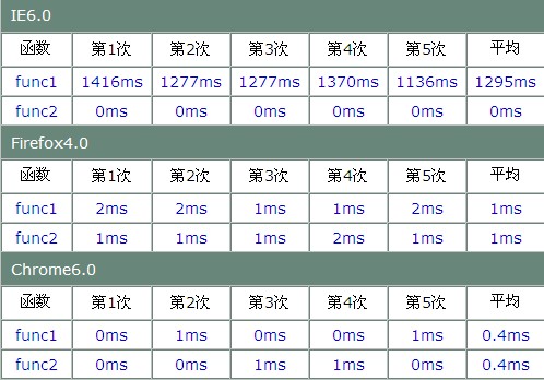 怎么优化JS代码