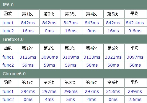 怎么优化JS代码