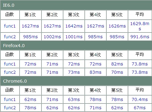 怎么优化JS代码