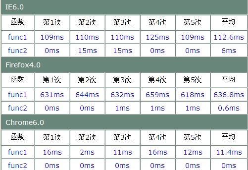 怎么优化JS代码