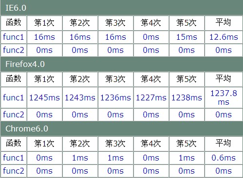 怎么优化JS代码