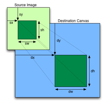 如何进行HTML 5 Canvas滤镜预研