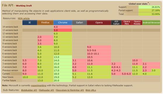HTML 5浏览器的支持情况有哪些