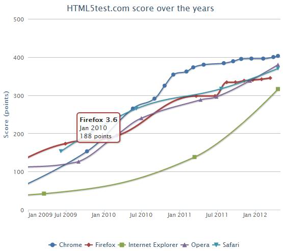 HTML 5浏览器的支持情况有哪些