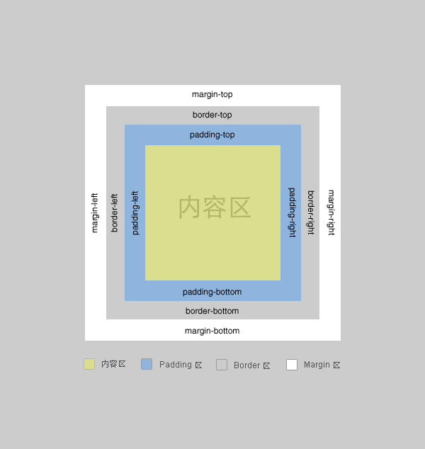 IE6与W3C标准的盒模型有哪些区别