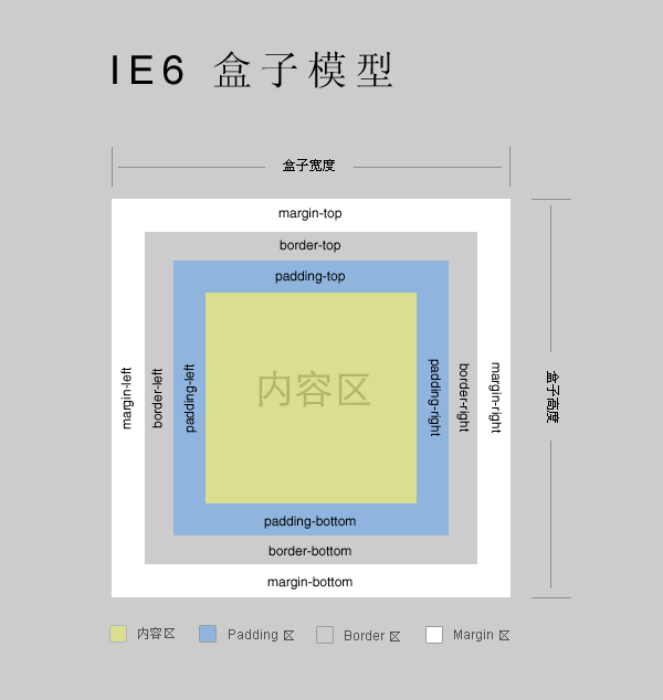 IE6与W3C标准的盒模型有哪些区别