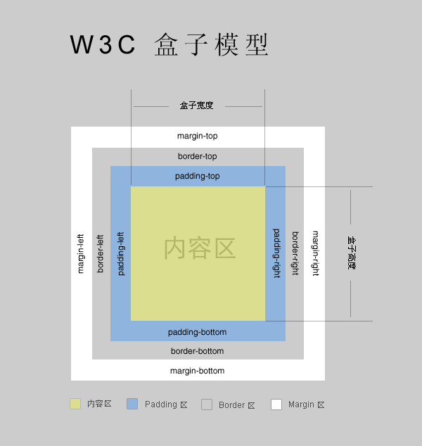 IE6与W3C标准的盒模型有哪些区别