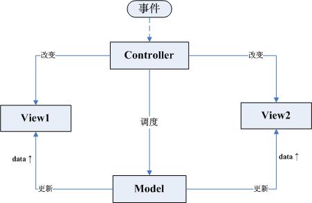 如何理解前端開發(fā)中的MCRV模式