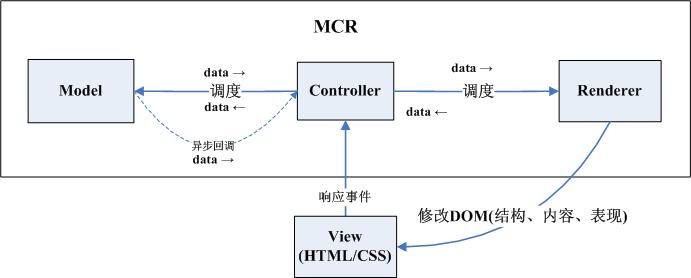 如何理解前端开发中的MCRV模式