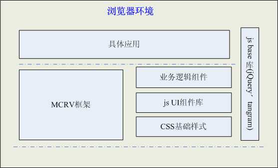 如何理解前端开发中的MCRV模式