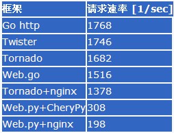 Go和Python Web服务器性能对比分析