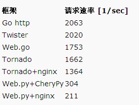 Go和Python Web服务器性能对比分析