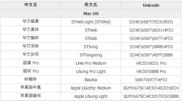 如何解析中文字体在CSS中的表达方式