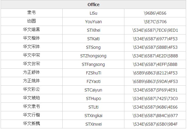 如何解析中文字体在CSS中的表达方式