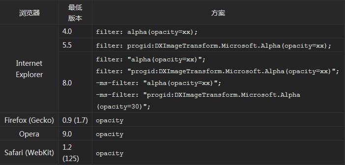 CSS实现HTML元素透明的方法- web开发- 亿速云