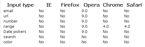 HTML 5中怎么使用 Input 類型