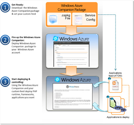 针对Windows Azure发布新PHP开发工具windows azure companion怎么用