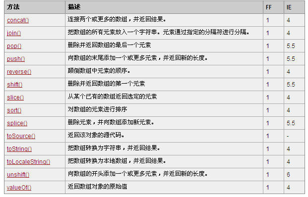 JavaScript 中如何使用Array對象