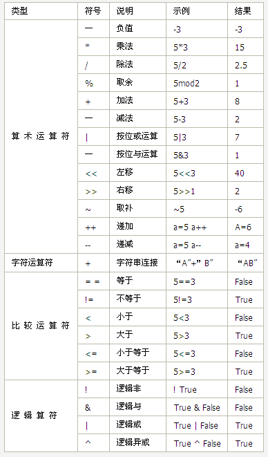 JavaScript中如何使用表達(dá)式和運(yùn)算符