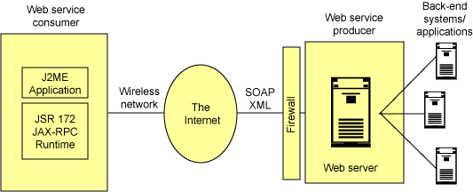 如何理解J2ME的Web服务API