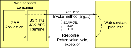 如何理解J2ME的Web服务API