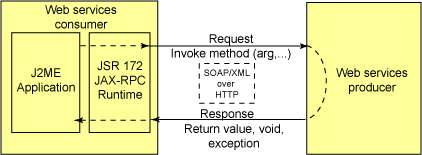 如何理解J2ME的Web服務(wù)API