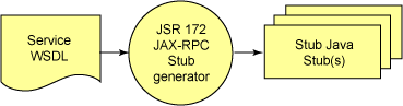 如何理解J2ME的Web服務(wù)API