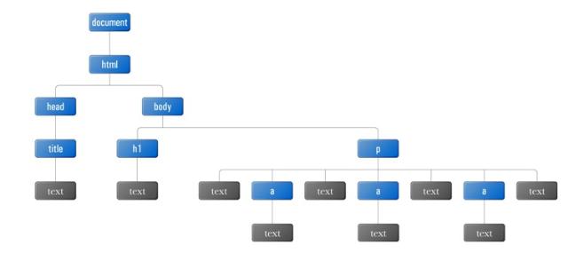 Javascript 中怎么实现Dom编程