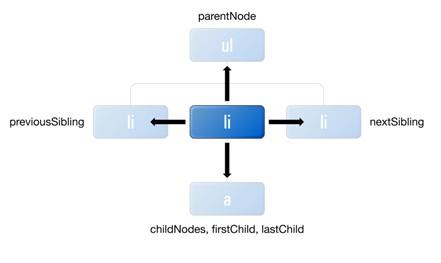 Javascript 中怎么实现Dom编程