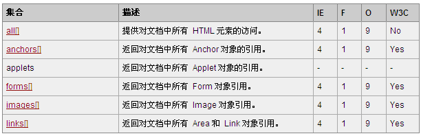 HTML中Document對(duì)象的作用是什么