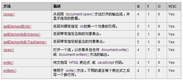 HTML中Document对象的作用是什么