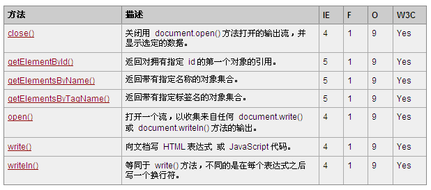 HTML中Document對(duì)象的作用是什么