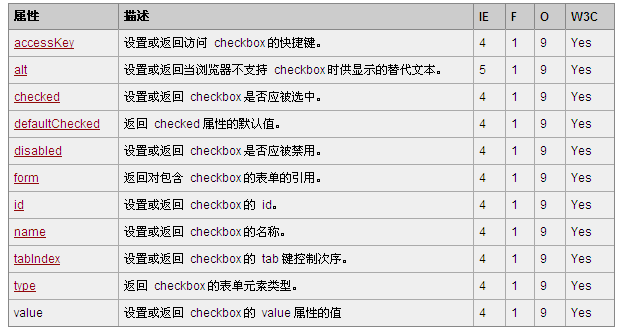 如何理解HTML DOM Checkbox对象的属性和方法