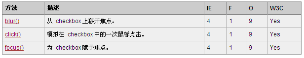 如何理解HTML DOM Checkbox对象的属性和方法