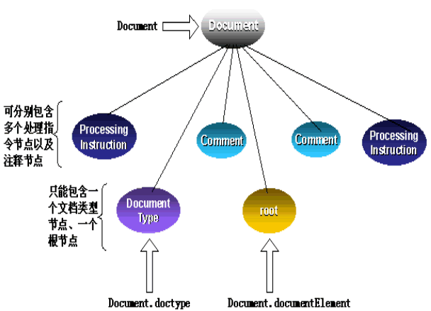 DOM对象模型四大基本接口分别是什么