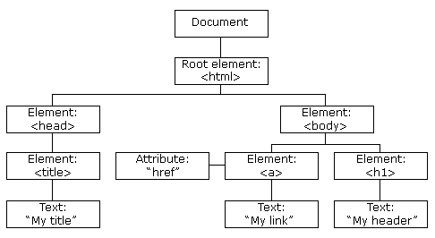 如何理解W3C DOM模型用法