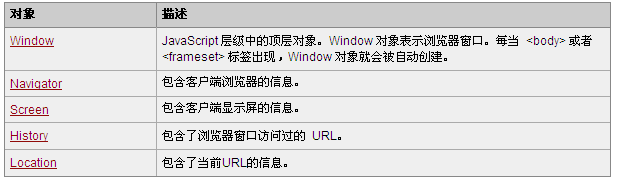 如何理解JavaScript HTML DOM对象