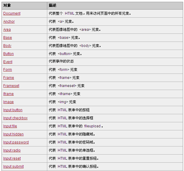 如何理解JavaScript HTML DOM对象