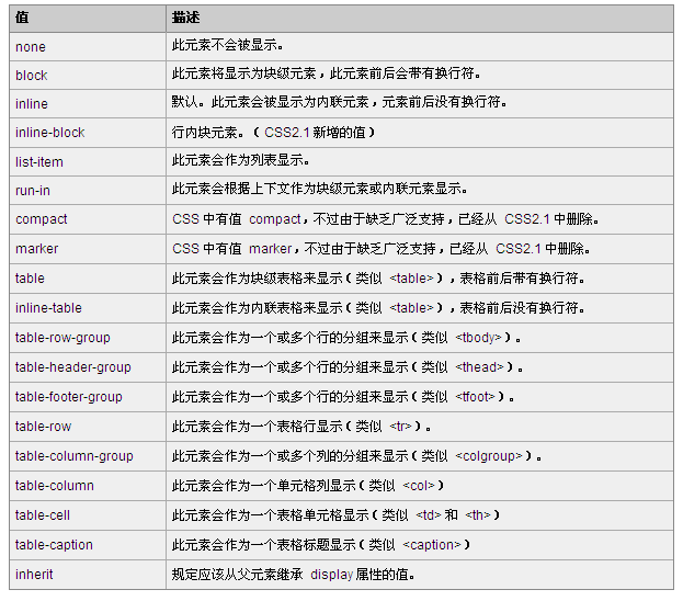 CSS中怎么定义和使用display属性