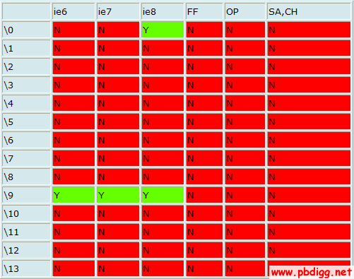 CSS hack技术在IE8浏览器中的应用是怎样的