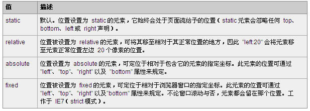 HTML DOM position属性的用法