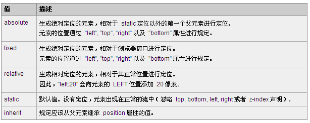 CSS 中怎么定义和使用position属性