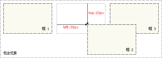 CSS DIV相对定位语法介绍