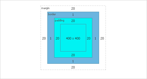 CSS盒子模型怎么理解